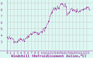 Courbe du refroidissement olien pour Trappes (78)