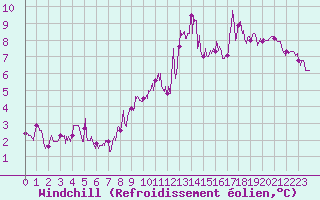 Courbe du refroidissement olien pour Valenciennes (59)