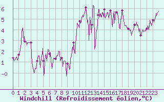 Courbe du refroidissement olien pour Brest (29)