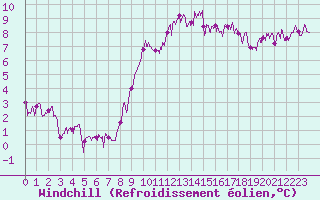 Courbe du refroidissement olien pour Quimper (29)
