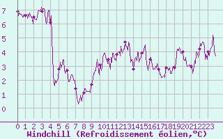 Courbe du refroidissement olien pour Strasbourg (67)