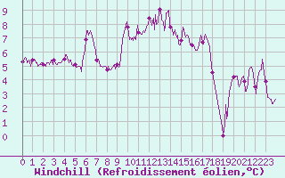 Courbe du refroidissement olien pour Troyes (10)