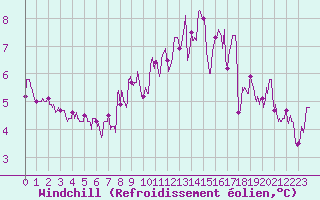 Courbe du refroidissement olien pour Lons-le-Saunier (39)