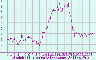 Courbe du refroidissement olien pour Dinard (35)