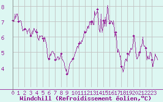Courbe du refroidissement olien pour Angoulme - Brie Champniers (16)