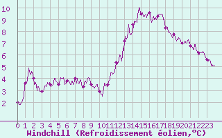 Courbe du refroidissement olien pour Roissy (95)