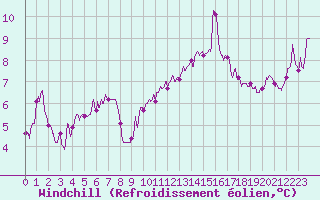 Courbe du refroidissement olien pour Cap de la Hve (76)