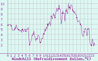 Courbe du refroidissement olien pour Albi (81)