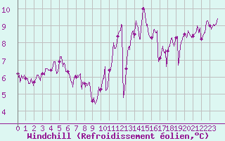 Courbe du refroidissement olien pour Ploumanac
