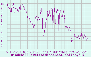 Courbe du refroidissement olien pour Strasbourg (67)