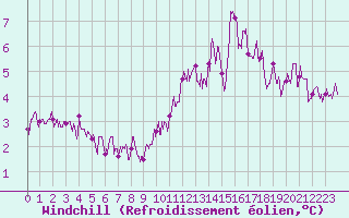 Courbe du refroidissement olien pour Besanon (25)