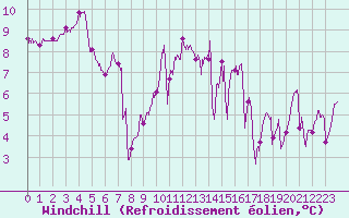 Courbe du refroidissement olien pour Vannes-Sn (56)