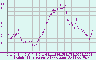 Courbe du refroidissement olien pour Nice (06)