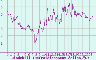 Courbe du refroidissement olien pour Amiens-Glisy (80)