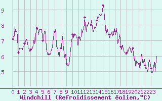 Courbe du refroidissement olien pour Evreux (27)