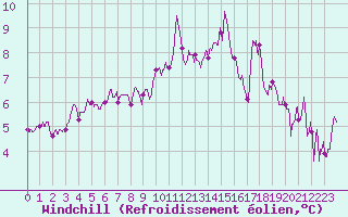 Courbe du refroidissement olien pour Saint-Quentin (02)