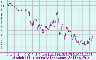 Courbe du refroidissement olien pour Bourg-Saint-Maurice (73)