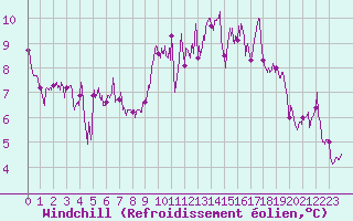 Courbe du refroidissement olien pour Montpellier (34)