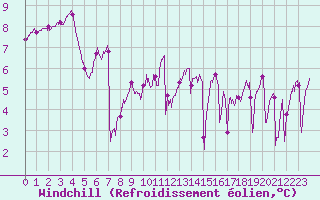 Courbe du refroidissement olien pour Le Talut - Belle-Ile (56)