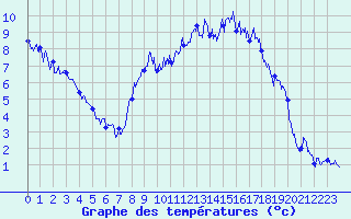 Courbe de tempratures pour Saint Jean - Saint Nicolas (05)