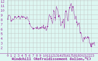 Courbe du refroidissement olien pour Ambrieu (01)