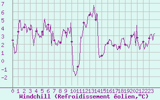 Courbe du refroidissement olien pour Ile Rousse (2B)