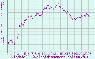Courbe du refroidissement olien pour Grenoble/St-Etienne-St-Geoirs (38)