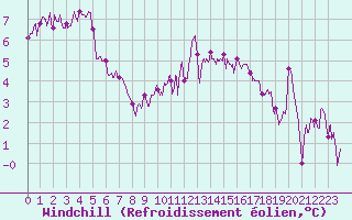 Courbe du refroidissement olien pour Le Touquet (62)