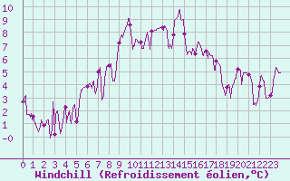 Courbe du refroidissement olien pour Annecy (74)