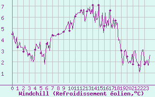 Courbe du refroidissement olien pour Toulouse-Blagnac (31)