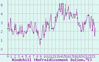 Courbe du refroidissement olien pour Poitiers (86)