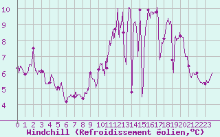 Courbe du refroidissement olien pour Muret (31)