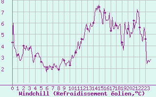 Courbe du refroidissement olien pour Millau - Soulobres (12)