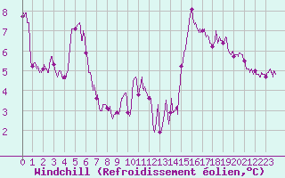 Courbe du refroidissement olien pour Ile du Levant (83)