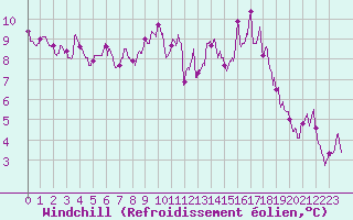 Courbe du refroidissement olien pour Orly (91)