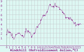 Courbe du refroidissement olien pour Beauvais (60)