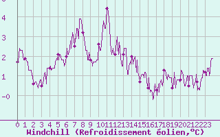 Courbe du refroidissement olien pour Cap Ferret (33)