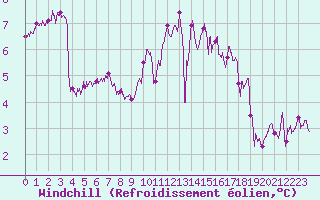 Courbe du refroidissement olien pour Poitiers (86)