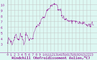 Courbe du refroidissement olien pour Chteau-Chinon (58)