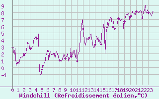 Courbe du refroidissement olien pour Biarritz (64)