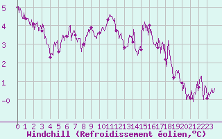 Courbe du refroidissement olien pour Nantes (44)
