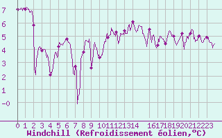 Courbe du refroidissement olien pour Cap de la Hve (76)
