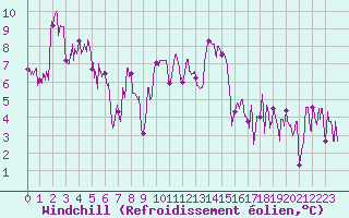 Courbe du refroidissement olien pour Grenoble/agglo Le Versoud (38)
