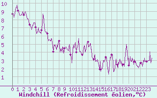 Courbe du refroidissement olien pour Renno (2A)