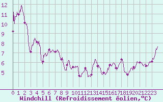 Courbe du refroidissement olien pour Perpignan (66)