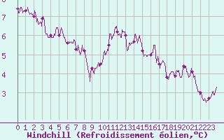 Courbe du refroidissement olien pour Villacoublay (78)