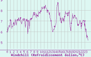 Courbe du refroidissement olien pour Lorient (56)