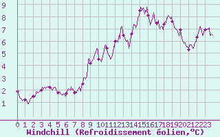 Courbe du refroidissement olien pour Langres (52) 