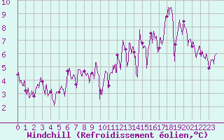 Courbe du refroidissement olien pour Comiac (46)