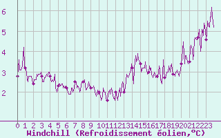 Courbe du refroidissement olien pour Col de Prat-de-Bouc (15)